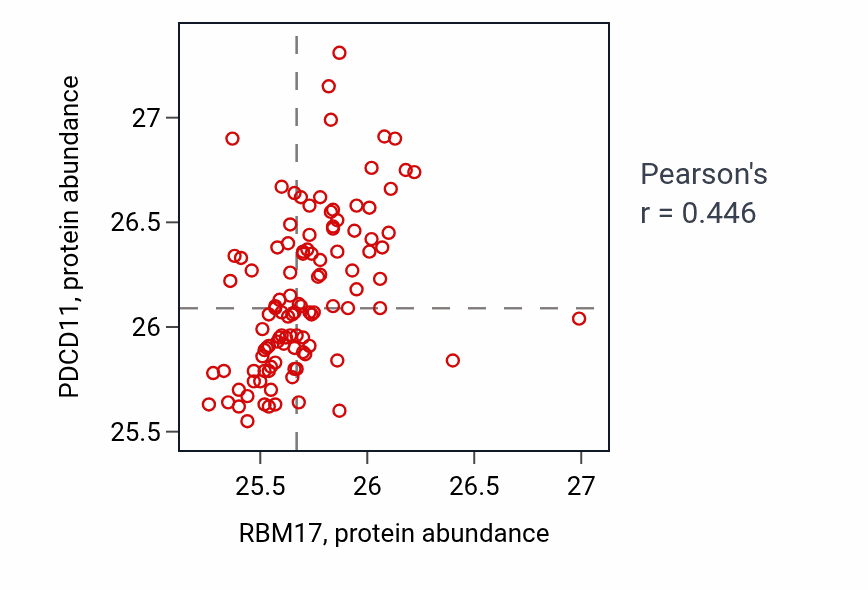 Per-sample scatter of RBM17 vs PDCD11 in LSCC (Pearson r = 0.45).