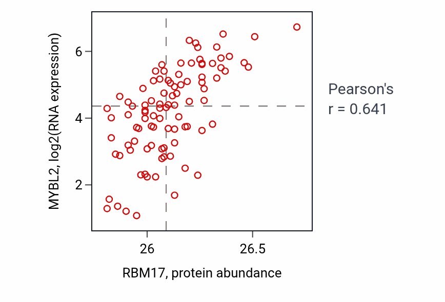 Per-sample scatter of RBM17 vs MYBL2 in UCEC (Pearson r = 0.64).