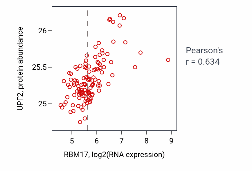 Per-sample scatter of RBM17 vs UPF2 in BRCA (Pearson r = 0.63).