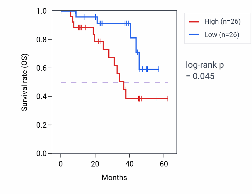 Kaplan&ndash;Meier survival curve for RBM17 mass-spec protein-high vs -low samples in HNSC.