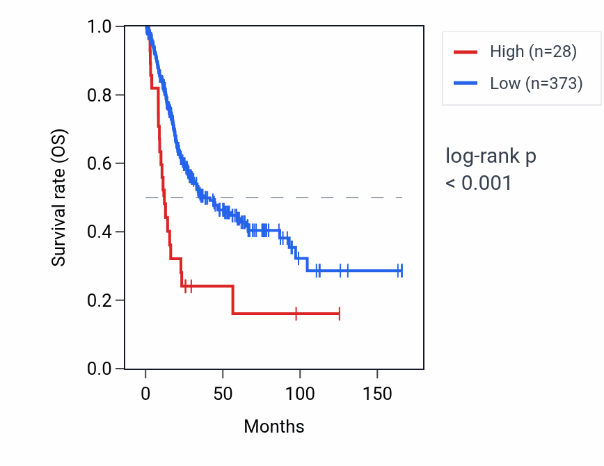 Kaplan&ndash;Meier survival curve for RBM17P1 RNA expression in BLCA: high vs low expression groups.