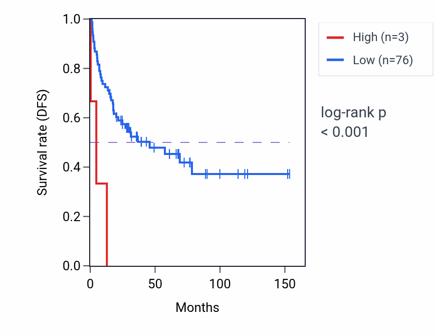 Kaplan&ndash;Meier survival curve for RBM17P2 RNA expression in ACC: high vs low expression groups.