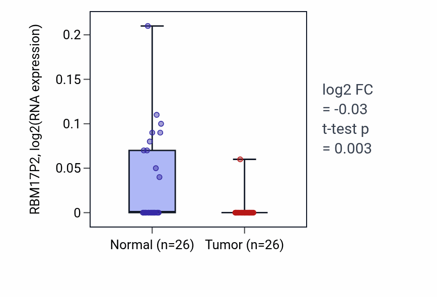 Tumor-vs-normal expression box plot for RBM17P2 in BRCA.