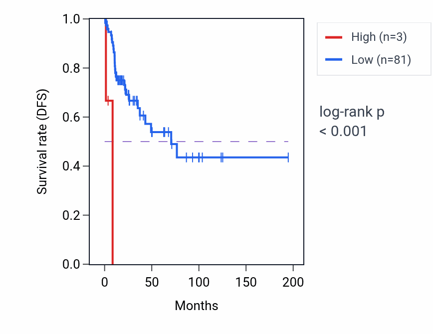 Kaplan&ndash;Meier survival curve for RBM17P3 RNA-high vs -low samples in KIRP.