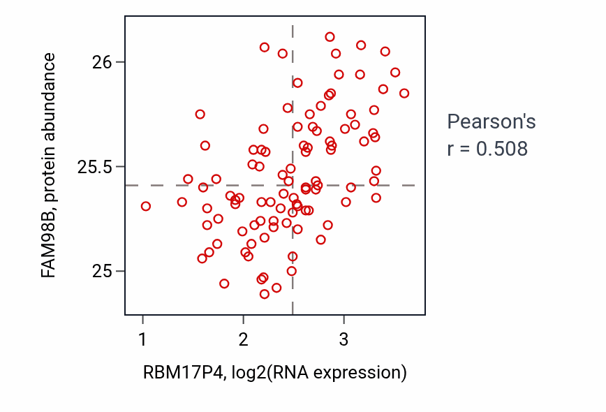 Per-sample scatter of RBM17P4 vs FAM98B in GBM (Pearson r = 0.51).