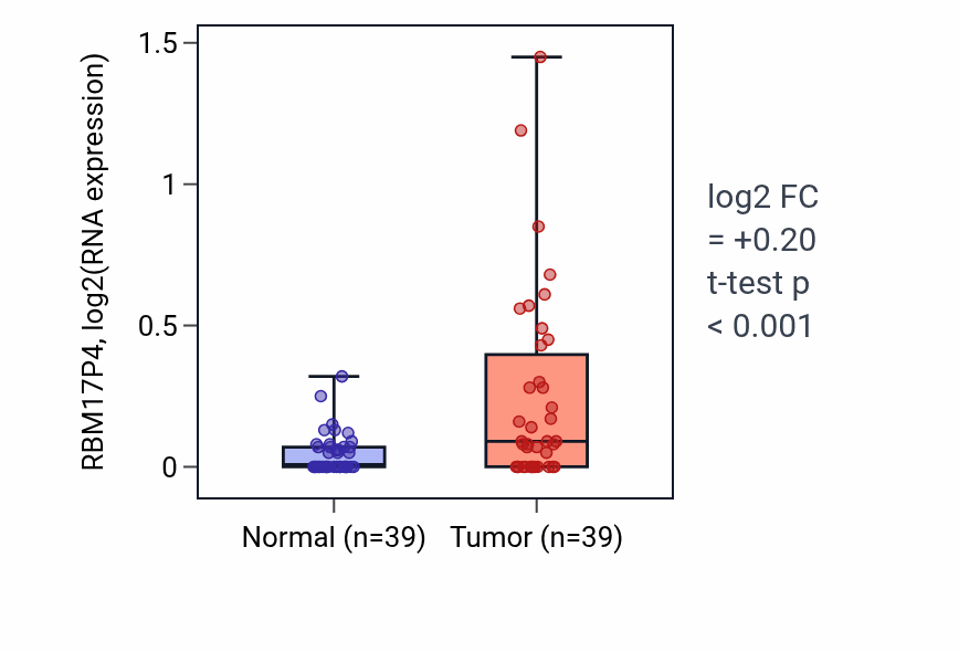 Tumor-vs-normal expression box plot for RBM17P4 in COAD.