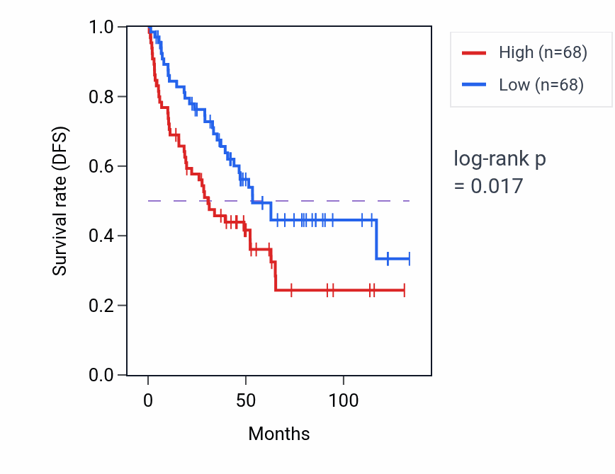 Kaplan&ndash;Meier survival curve for RBM17P4 RNA-high vs -low samples in KIRC.