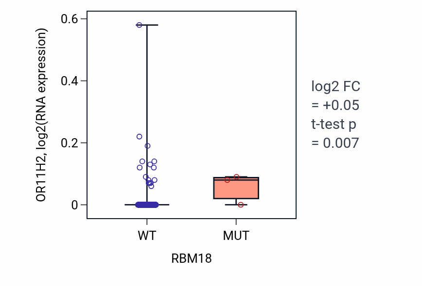 Box plot of OR11H2 in RBM18-low vs RBM18-high samples in LUSC.