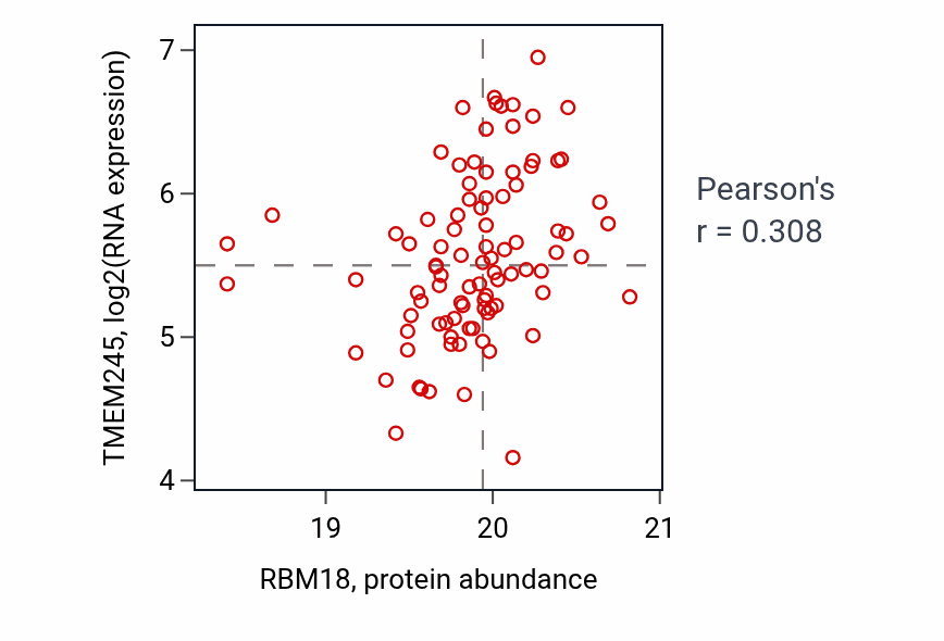 Per-sample scatter of RBM18 vs TMEM245 in LUAD (Pearson r = 0.31).
