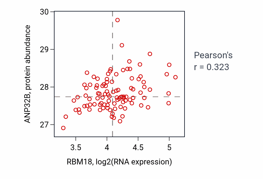 Per-sample scatter of RBM18 vs ANP32B in GBM (Pearson r = 0.32).