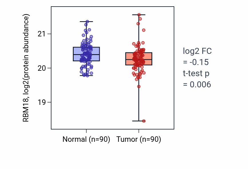 Tumor-vs-normal mass-spec protein box plot for RBM18 in LSCC.