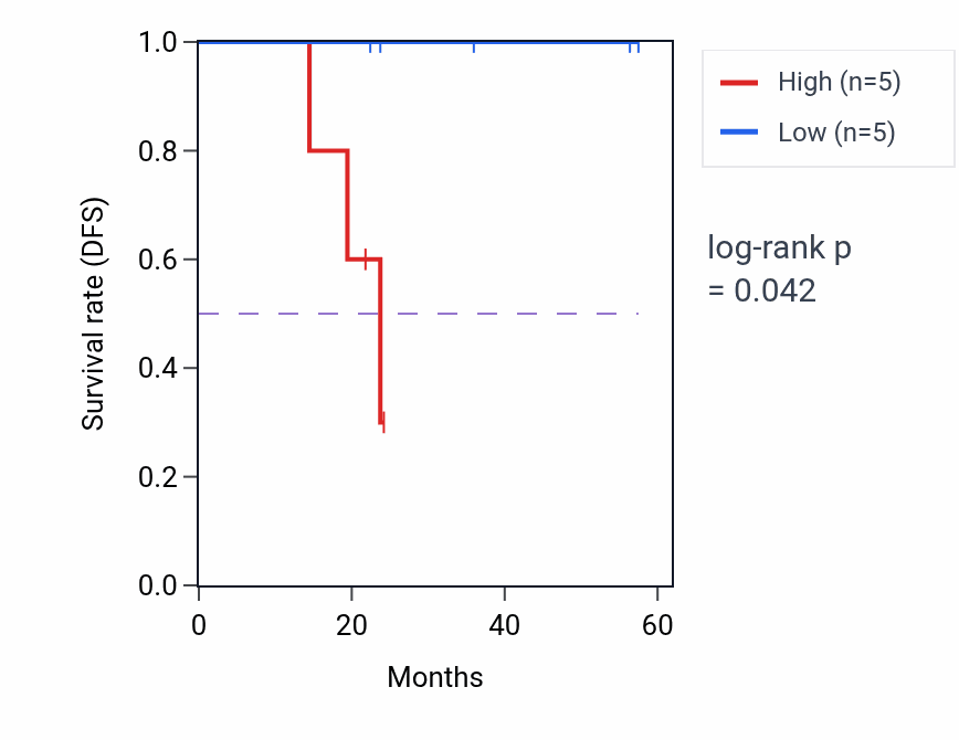 Kaplan&ndash;Meier survival curve for RBM18 mass-spec protein-high vs -low samples in UCEC.