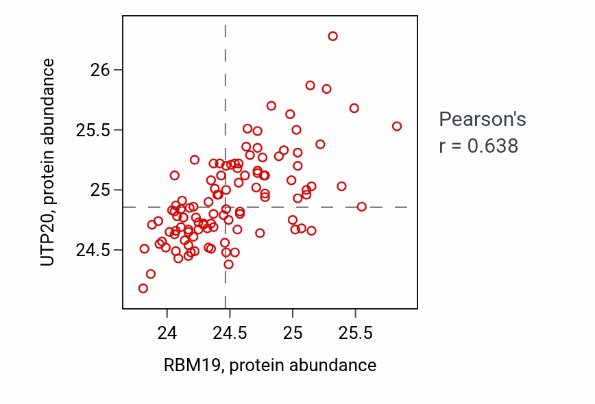 Per-sample scatter of RBM19 vs UTP20 in LSCC (Pearson r = 0.64).