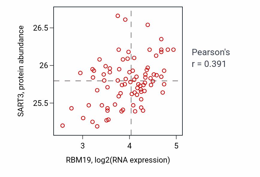 Per-sample scatter of RBM19 vs SART3 in OV (Pearson r = 0.39).
