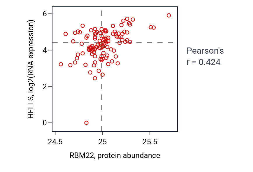 Per-sample scatter of RBM22 vs HELLS in HNSC (Pearson r = 0.42).