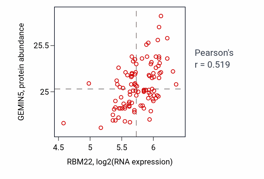 Per-sample scatter of RBM22 vs GEMIN5 in CCRCC (Pearson r = 0.52).