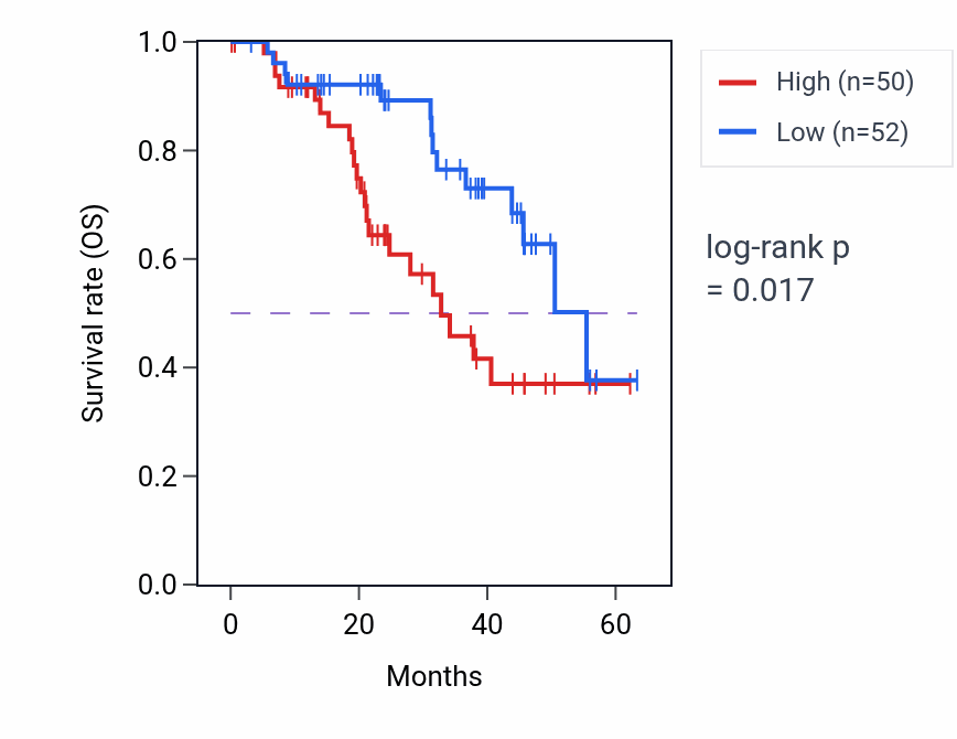 Kaplan&ndash;Meier survival curve for RBM22 mass-spec protein-high vs -low samples in HNSC.