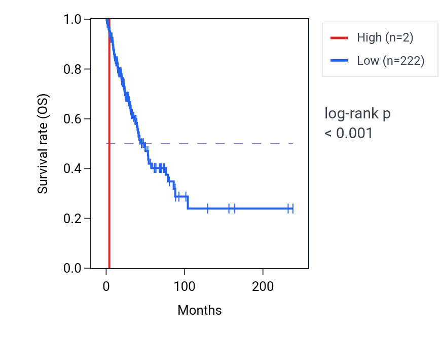 Kaplan&ndash;Meier survival curve for RBM22P1 RNA expression in LUAD: high vs low expression groups.