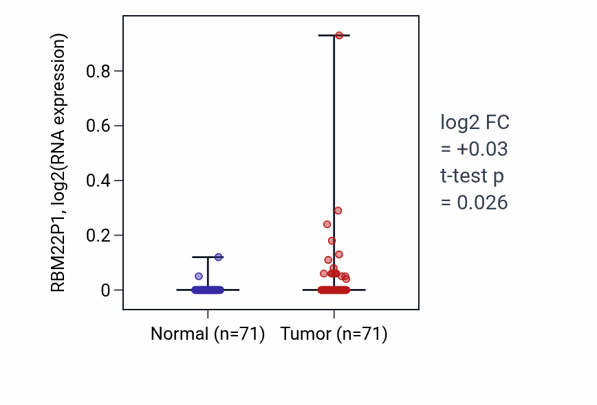 Tumor-vs-normal expression box plot for RBM22P1 in KIRC.
