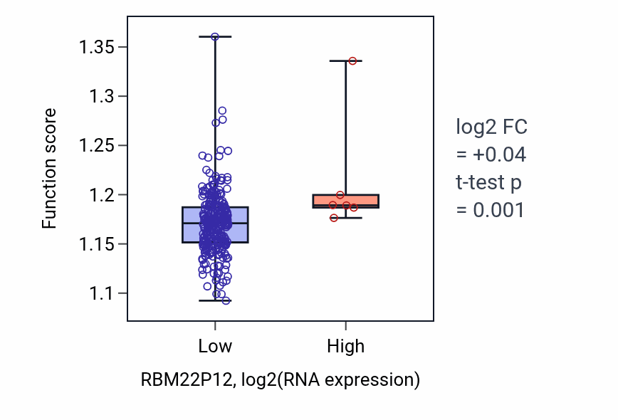 Box plot of Nucleobase-containing compound transport in RBM22P12-low vs RBM22P12-high samples in KIRP.