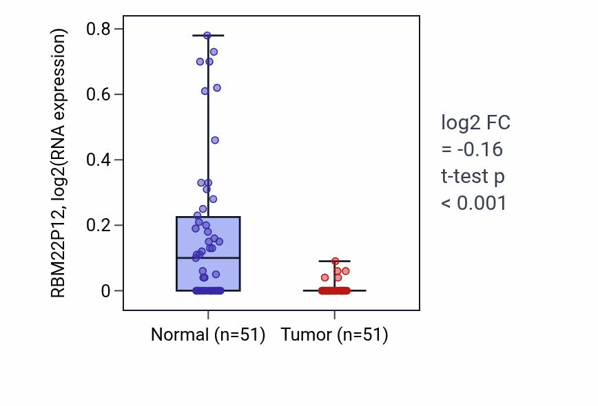 Tumor-vs-normal expression box plot for RBM22P12 RNA in KIRC.