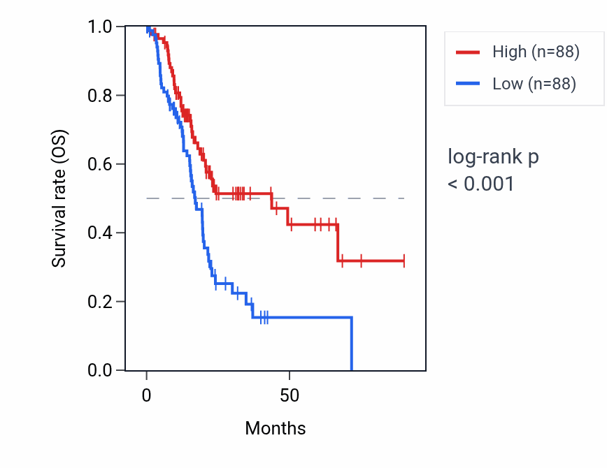 Kaplan&ndash;Meier survival curve for RBM22P2 RNA expression in PAAD: high vs low expression groups.