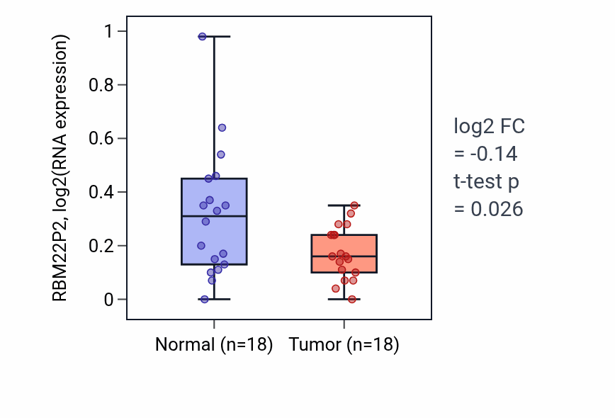 Tumor-vs-normal expression box plot for RBM22P2 in BLCA.