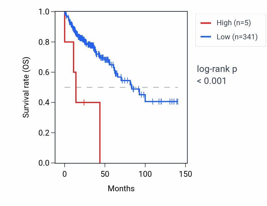 Kaplan&ndash;Meier survival curve for RBM22P3 RNA expression in COAD: high vs low expression groups.