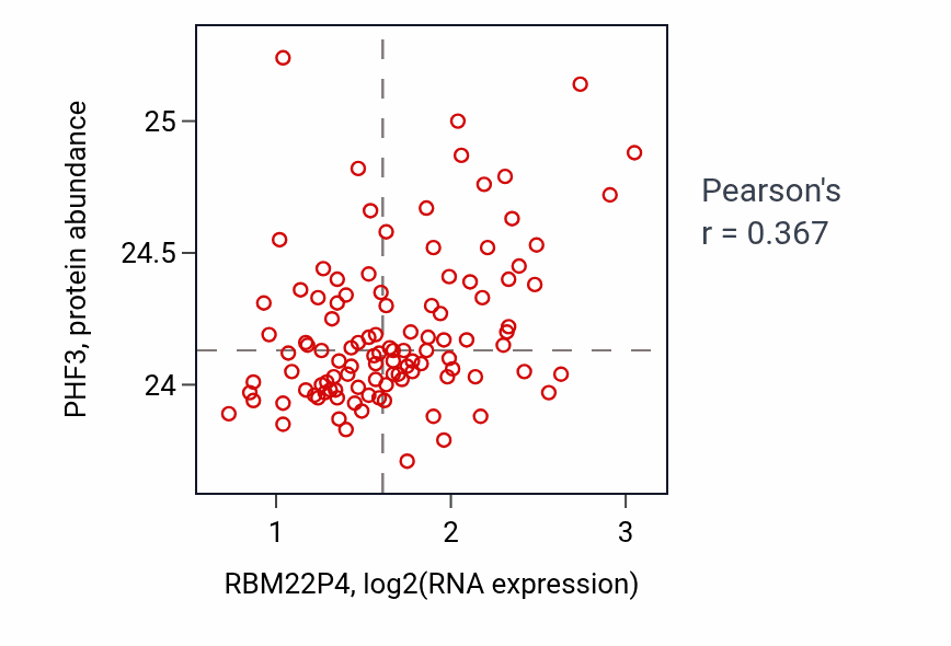 Per-sample scatter of RBM22P4 vs PHF3 in LSCC (Pearson r = 0.37).