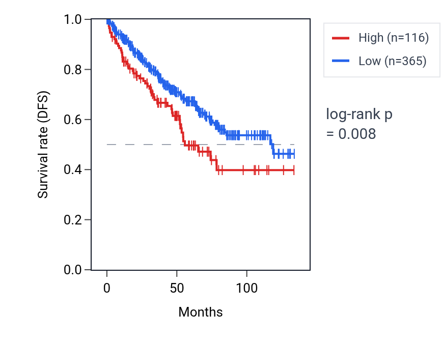 Kaplan&ndash;Meier survival curve for RBM22P4 RNA expression in KIRC: high vs low expression groups.