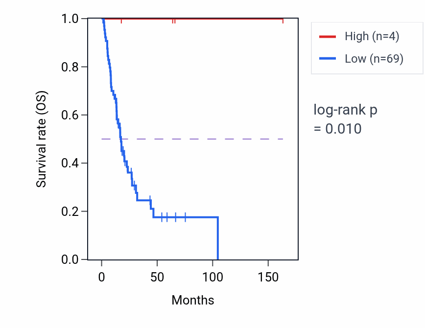 Kaplan&ndash;Meier survival curve for RBM22P5 RNA expression in BLCA: high vs low expression groups.