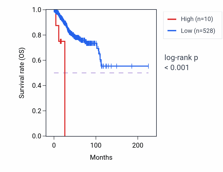Kaplan&ndash;Meier survival curve for RBM22P6 RNA expression in UCEC: high vs low expression groups.