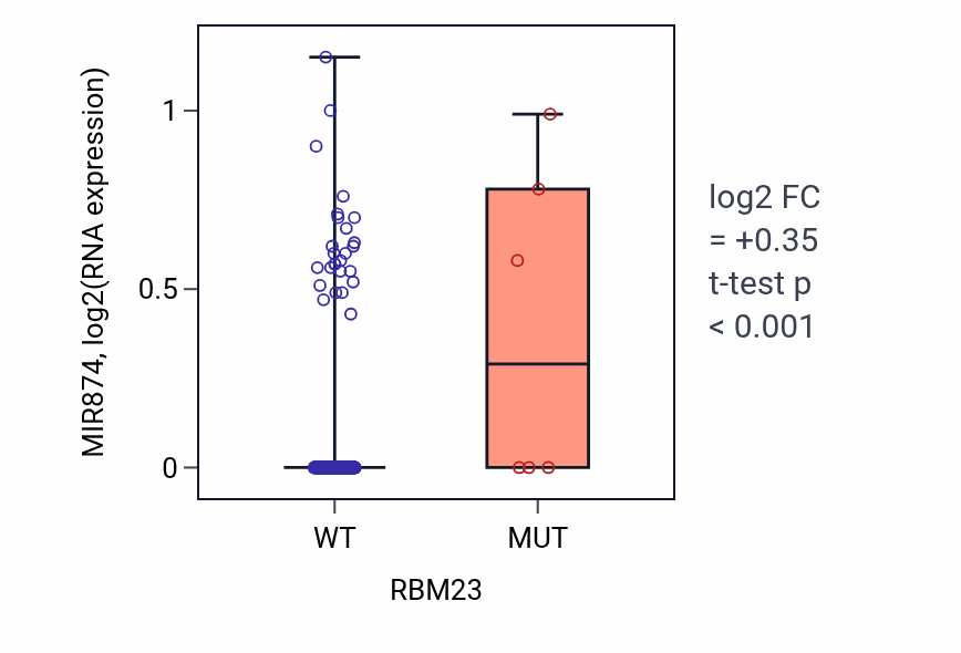Box plot of MIR874 in RBM23-low vs RBM23-high samples in BLCA.