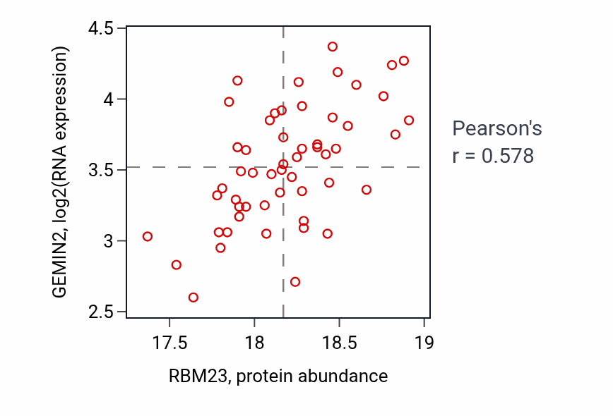 Per-sample scatter of RBM23 vs GEMIN2 in GBM (Pearson r = 0.58).