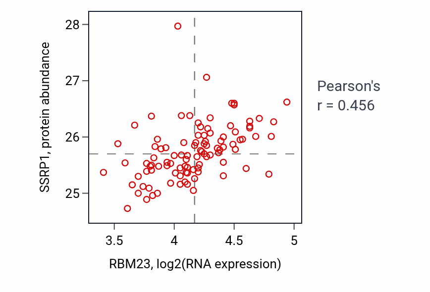 Per-sample scatter of RBM23 vs SSRP1 in GBM (Pearson r = 0.46).