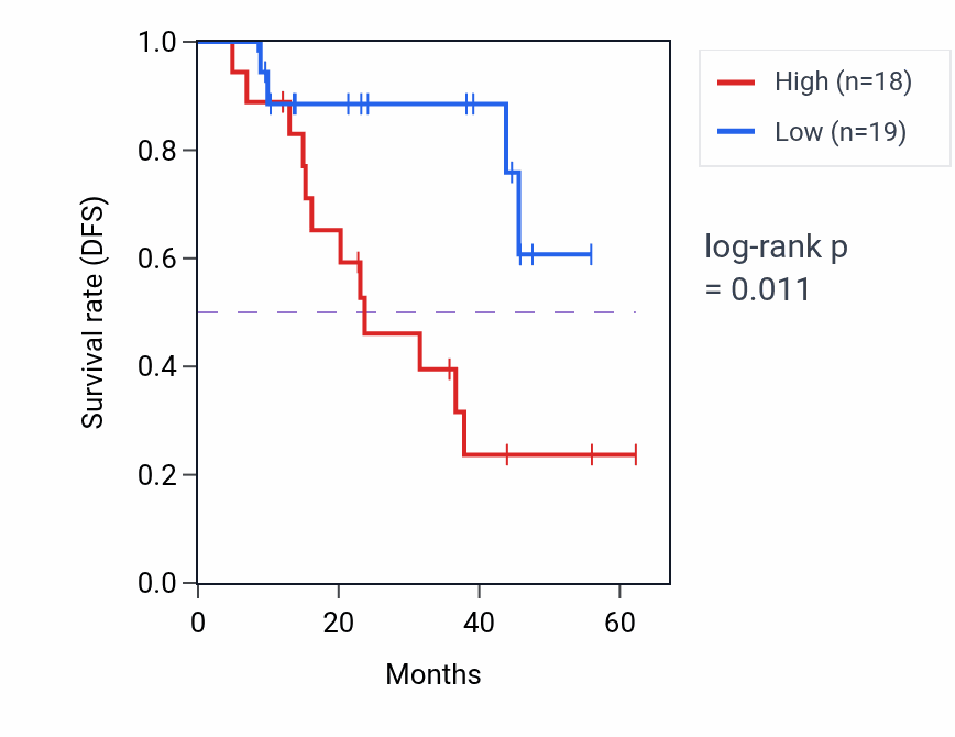 Kaplan&ndash;Meier survival curve for RBM23 mass-spec protein-high vs -low samples in HNSC.