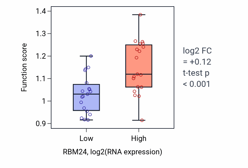 Box plot of Transport of virus in RBM24-low vs RBM24-high samples in BONE.
