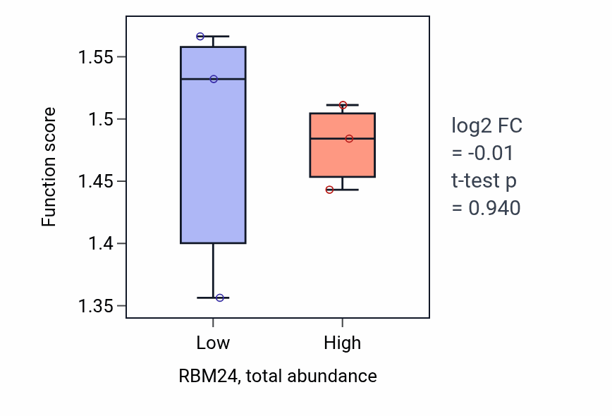 Box plot of Regulation of nucleobase-containing compound transport in RBM24-low vs RBM24-high samples in UCEC.