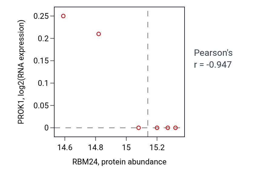 Per-sample scatter of RBM24 vs PROK1 in UCEC (Pearson r = -0.95).