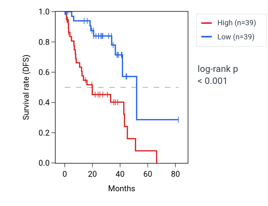 Kaplan&ndash;Meier survival curve for RBM24 RNA expression in UVM: high vs low expression groups.