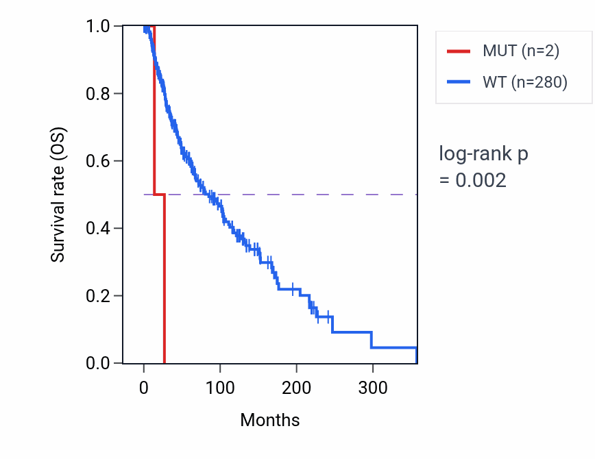 Kaplan&ndash;Meier survival curve for RBM24 mutant vs wild-type samples in SKCM.