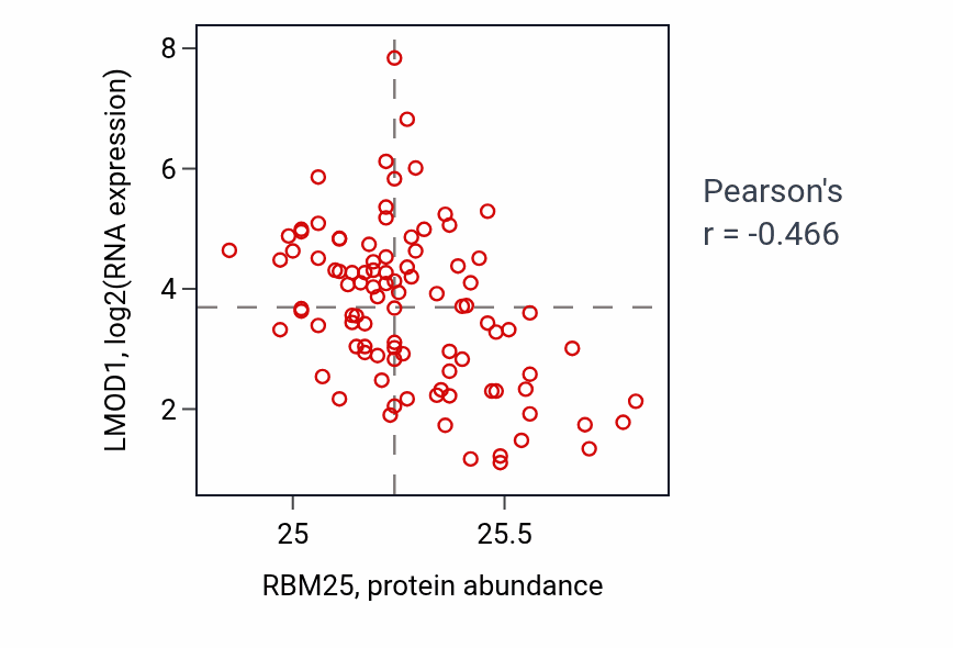 Per-sample scatter of RBM25 vs LMOD1 in COAD (Pearson r = -0.47).