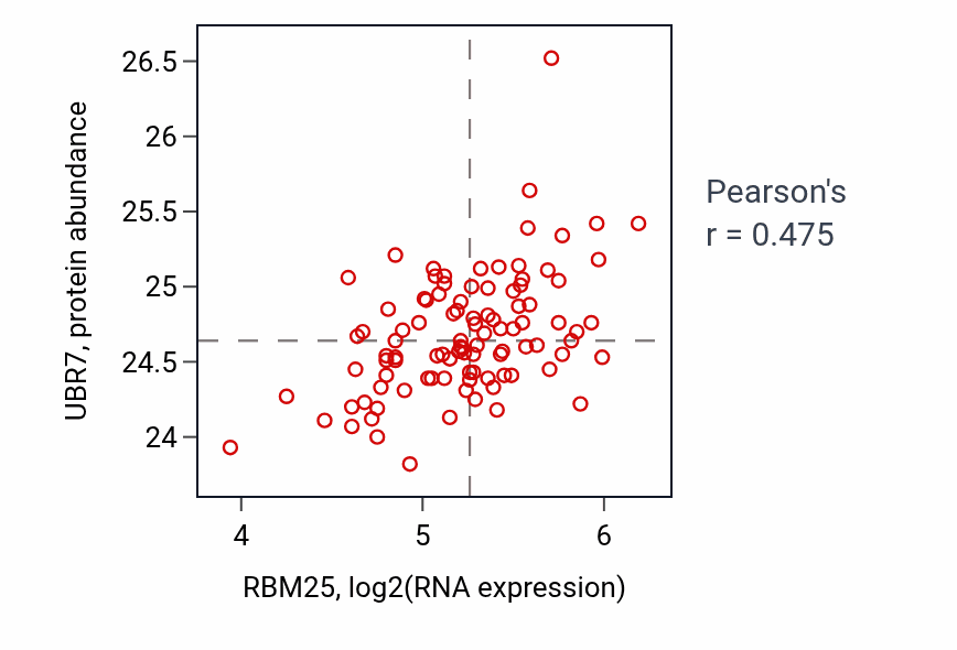 Per-sample scatter of RBM25 vs UBR7 in GBM (Pearson r = 0.47).
