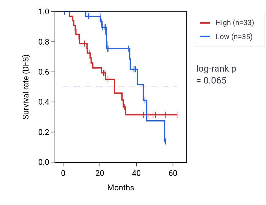 Kaplan&ndash;Meier survival curve for RBM25 mass-spec protein-high vs -low samples in HNSC.