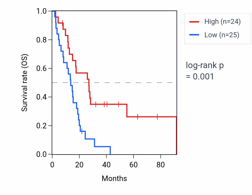 Kaplan&ndash;Meier survival curve for RBM26-AS1 RNA expression in MESO: high vs low expression groups.