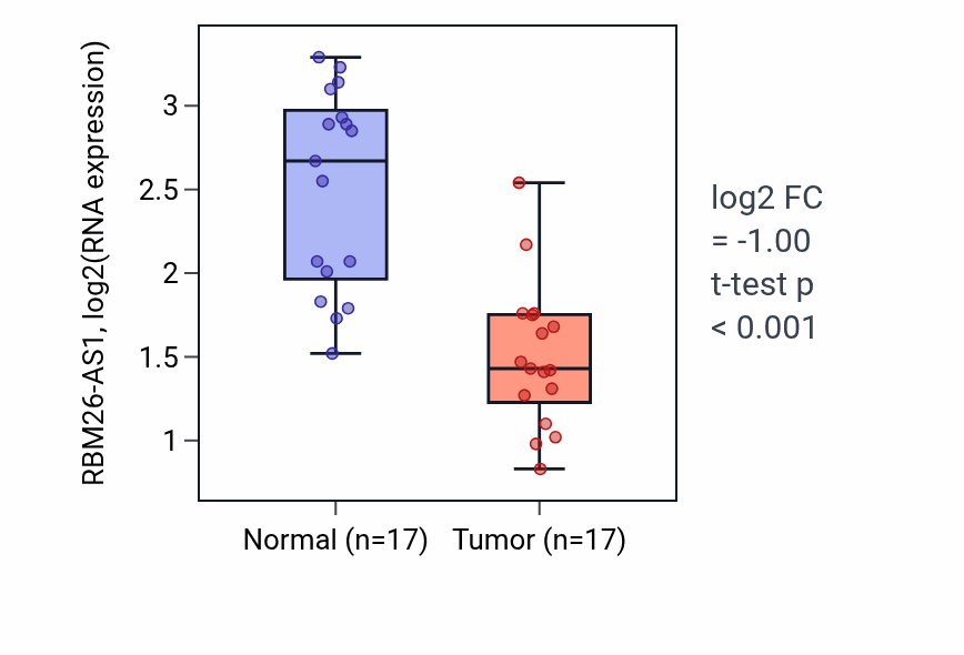 Tumor-vs-normal expression box plot for RBM26-AS1 in THCA.