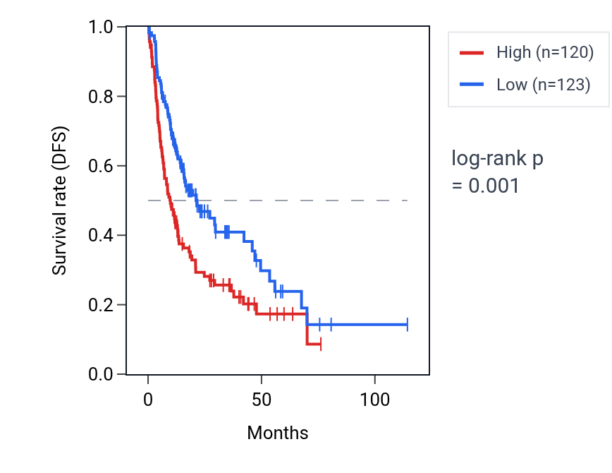 Kaplan&ndash;Meier survival curve for RBM26 RNA expression in LIHC: high vs low expression groups.
