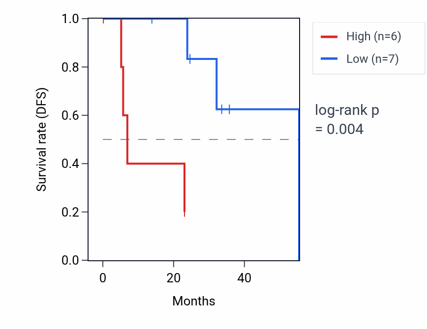 Kaplan&ndash;Meier survival curve for RBM26 mass-spec protein-high vs -low samples in HNSC.
