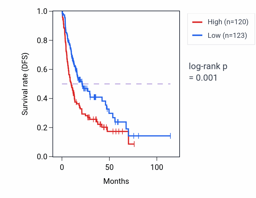 Kaplan&ndash;Meier survival curve for RBM26 RNA-high vs -low samples in LIHC.