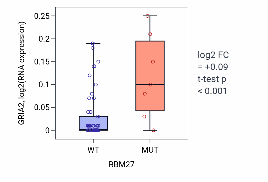 Box plot of GRIA2 in RBM27-low vs RBM27-high samples in LARGE_INTESTINE.